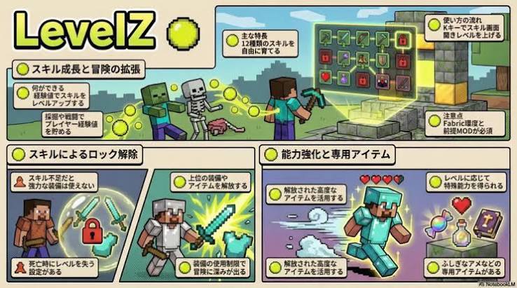Illustrated LevelZ infographic with skill icons, equipment locks and a Minecraft character